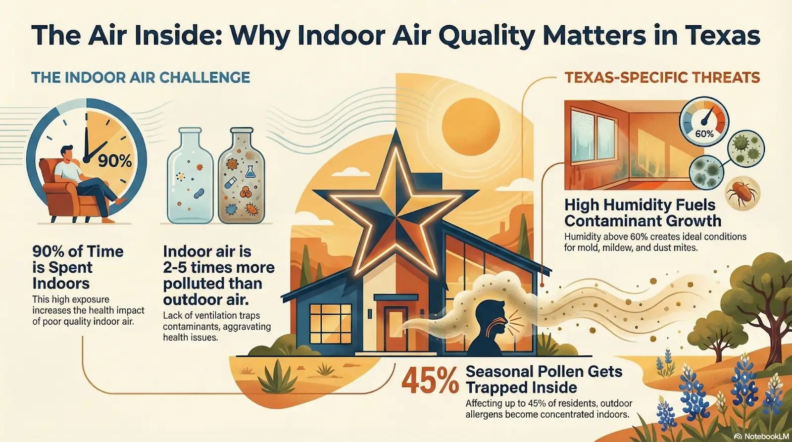 Air Quality Products