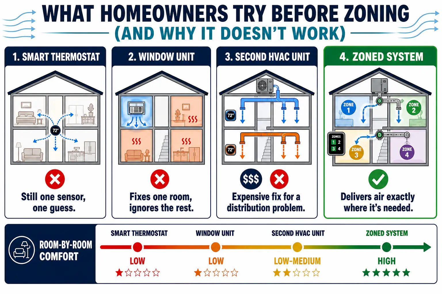 Comparison of smart thermostat, window unit, second HVAC system, and AC zoning for room-by-room comfort