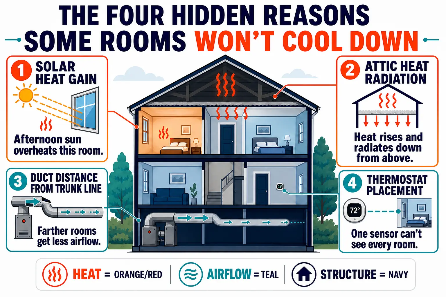 Four reasons some rooms won't cool down, including solar heat gain, attic heat, duct distance, and thermostat placement